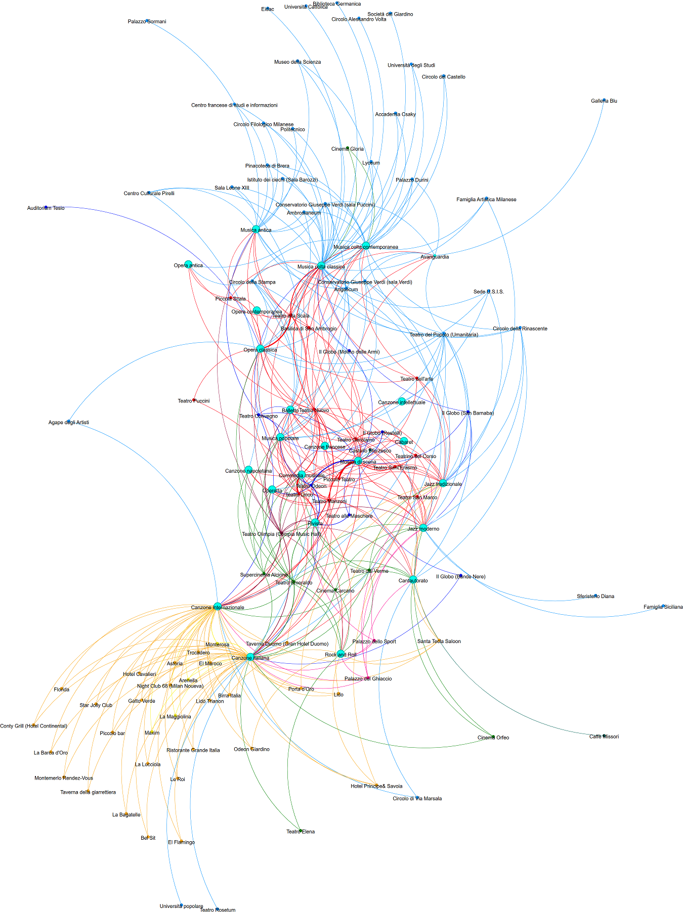 Preview of the Venues and Music Genres graph